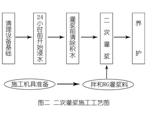 汪清灌浆料施工工艺—文字完整版